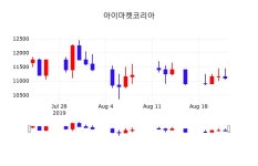 아이마켓코리아 주가(122900)증권그래프 23일 오늘 가격 11550원