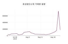 효성첨단소재 주가(298050)종목 그래프 23일 오늘거래가 133500원