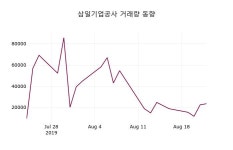 삼일기업공사 주가(002290)증권투자정보 및 주체별 매매동향 23일 현재 3010원