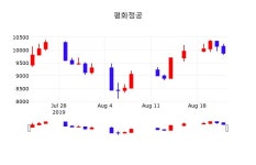 평화정공 주가(043370)및 증권시세 23일 오늘거래가 9730원 형성