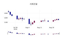 (23일주식장마감동향) 서희건설 주가 1145원으로 장 마감