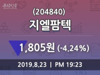 (23일오늘의증시 마감) 지엘팜텍 주가 1805원으로 장 마감