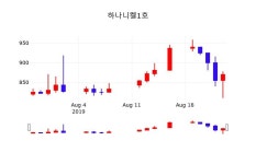 8월 26일 하나니켈1호(099340) 종목 그래프 -0.11% 변동
