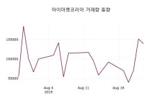 아이마켓코리아 주가(122900)증권투자정보, 26일 현재 11350원 형성