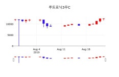 루트로닉3우C 주가(08537M)종목 그래프  및 증권정보와 종목동정, 26일 현재 11550원