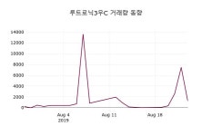 루트로닉3우C 주가(08537M)종목 그래프  및 증권정보와 종목동정, 26일 현재 11550원