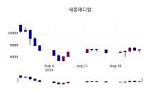 (26일마감정보) 세종메디칼 주가 8290원으로 장 마감