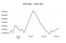 2024-0205-0098 | 엔케이물산주가(009810), 8월 27일 오늘 가격 874원 종목 그래프..