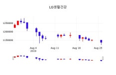 LG생활건강 주가(051900)증권그래프, 27일 오늘 가격 1151000원