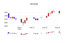 광진실업 주가(026910)종목 그래프 27일 오늘 가격 3635원