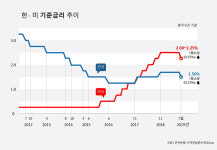 기준금리 인하와 부동산 규제로 풍선효과 누리는 한강신도시 오피스텔