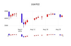 DSR제강주가, 8월 28일 오늘 가격 4210원 증권투자정보 외 매매동향.....