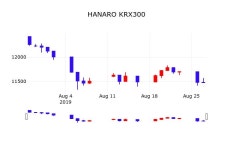 HANARO KRX300주가(304760) 8월 28일 현재 11590원, 정보