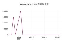 HANARO KRX300주가(304760) 8월 28일 현재 11590원, 정보