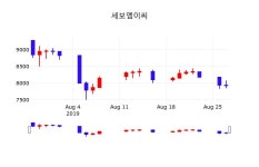 세보엠이씨 주가정보 외 주식시황...., 28일 현재 8000원 거래
