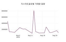 지스마트글로벌주가 8월 28일 오늘 가격 520원, 오늘시세 및 주식시황