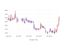 대창솔루션 거래량 TOP10 종목 중 6위 차지... 27일 대비 28일  현재 가격 상승세 보여,