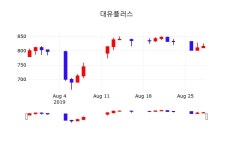 대유플러스 주가(000300)종목 그래프 29일 오늘거래가 824원 거래