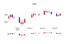 혜인 주가증권그래프, 29일 현재 4540원