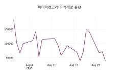 아이마켓코리아주가(122900), 8월 29일 오늘 가격 11550원 종목 그래프