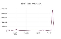 서울전자통신주가(027040), 8월 29일 오늘 가격 1130원 증권그래프  및 매매동향