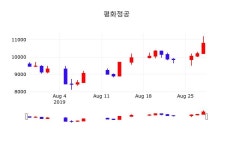 평화정공 주가정보 29일 오늘거래가 10700원 거래