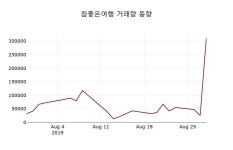 참좋은여행주가(094850), 8월 29일 현재 5790원 증권투자정보