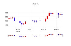 디젠스 주가(113810)및 증권시세, 29일 오늘 가격 555원