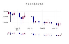 (29일주식장마감동향) 한국아트라스비엑스 주가 51500원으로 장 마감