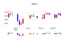 엔케이주가(085310), 8월 30일 현재 1150원 종목 그래프  및 매매동향..