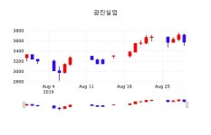 광진실업 주가(026910)및 증권시세, 30일 오늘거래가 3615원