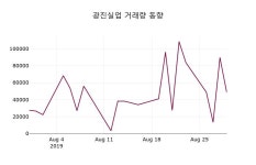 광진실업 주가(026910)및 증권시세, 30일 오늘거래가 3615원