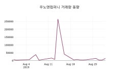 우노앤컴퍼니 주가및 증권시세 30일 현재 3585원 형성