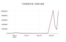 8월 30일 미래생명자원 정보 및 종목동정과 증시정보 0.87% 변동해..