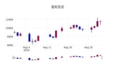 (30일장마감매매동향)평화정공 10500원 마감