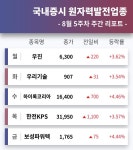 [주간 마감 증시] 원자력발전 테마주 8월 5주차 주간 증시 보고
