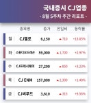코스피 상장사 CJ그룹사 주도주 CJ헬로, 스튜디오드래곤, CJ프레시웨이, CJ ENM, CJ씨푸드... 8월 5주차 증시 브리핑