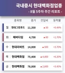 (주)현대그린푸드에버다임(카페) | 코스피 상장사 현대백화점그룹사 주도주 현대그린푸드, 에버다임, 현대리바트, 현대백화점... 8월 5주차 증시 리포트
