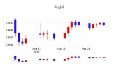 두산우주가(000155), 9월 2일 오늘거래가 74900원 증권투자정보 및 주식시황