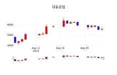 9월 2일 대동공업(000490) 오늘시세 외 주식시황.... -0.54% 변화