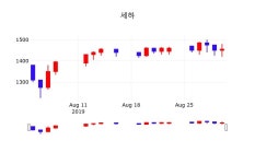 세하 주가정보 외 증시동향.... 2일 현재 1485원