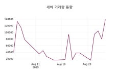 세하 주가정보 외 증시동향.... 2일 현재 1485원