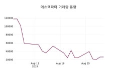 에스텍파마 주가종목 그래프, 2일 오늘 가격 6230원