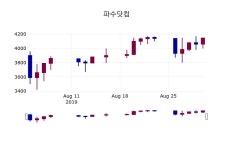 (2일코스닥코스피 마감정보) 파수닷컴 주가 4170원으로 장 마감