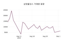 삼양홀딩스 주가(000070)종목 그래프, 3일 현재 60000원