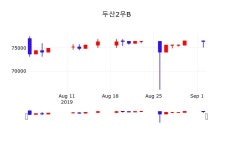 9월 3일 두산2우B(000157) 및 증권시세 0.26% 변화해..