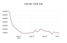 부광약품 주가및 증권시세  및 증권정보와 종목동정 3일 현재 14250원 형성
