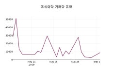 동성화학주가 9월 3일 오늘거래가 16400원, 오늘시세