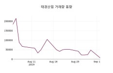 태경산업 주가(015890)종목 그래프 3일 오늘거래가 5610원