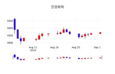 진양화학주가, 9월 3일 오늘거래가 4745원 증권그래프..